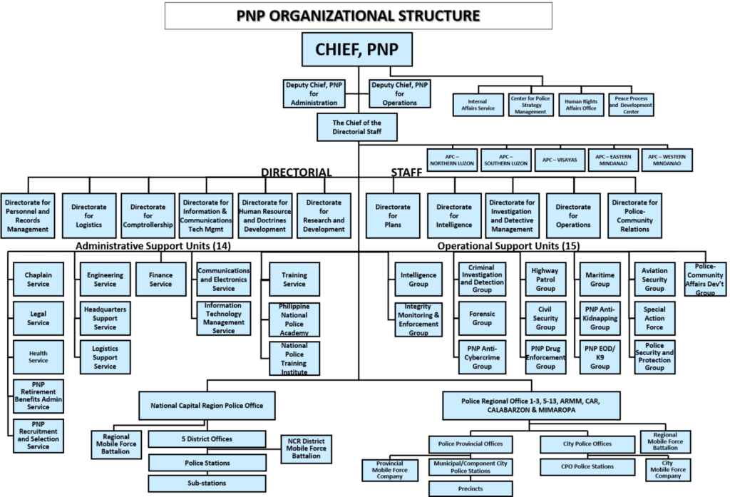 PNP Organizational Structure